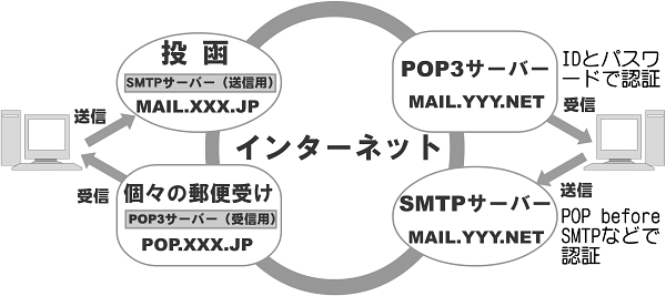 POP���[���̎d�g��